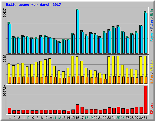 Daily usage for March 2017