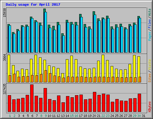 Daily usage for April 2017