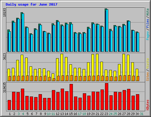 Daily usage for June 2017