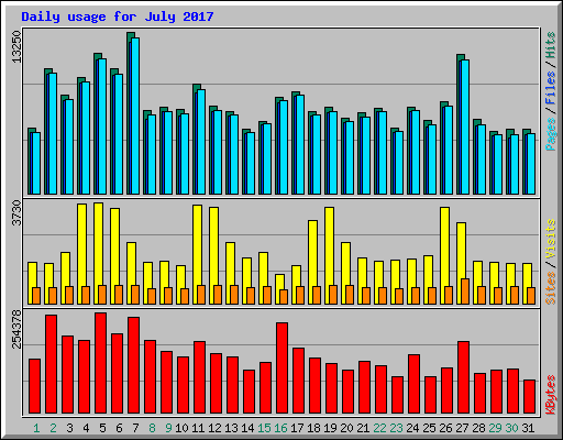 Daily usage for July 2017