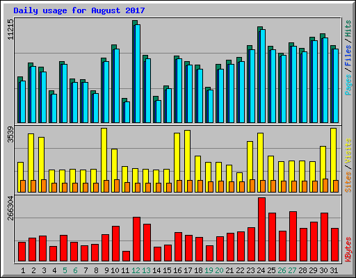 Daily usage for August 2017