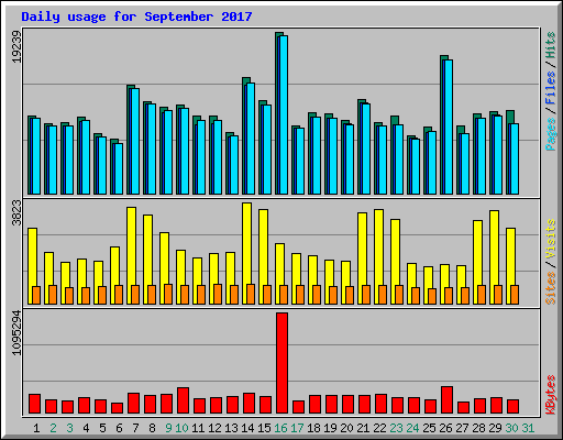 Daily usage for September 2017