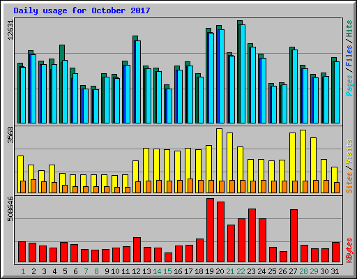 Daily usage for October 2017