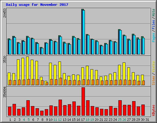 Daily usage for November 2017