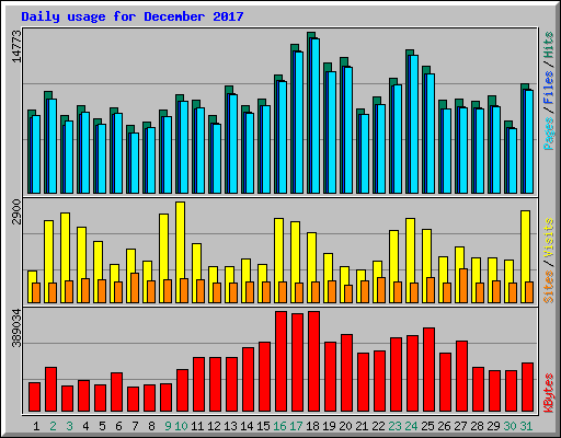 Daily usage for December 2017