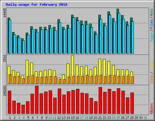 Daily usage for February 2018