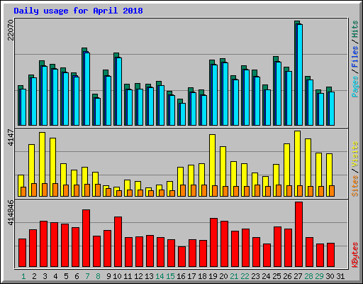 Daily usage for April 2018
