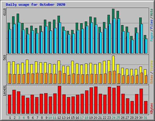 Daily usage for October 2020