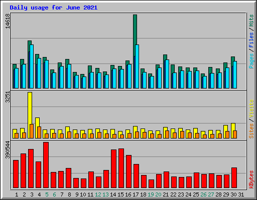 Daily usage for June 2021