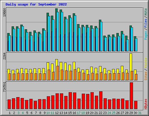 Daily usage for September 2022