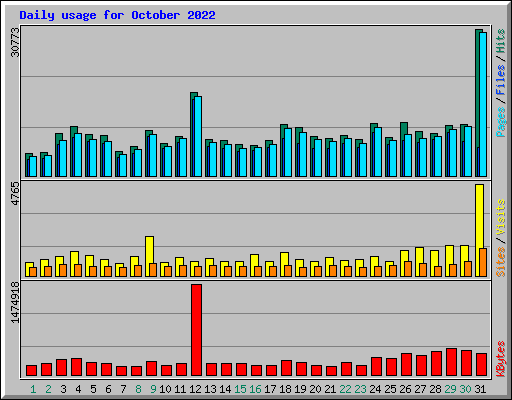 Daily usage for October 2022