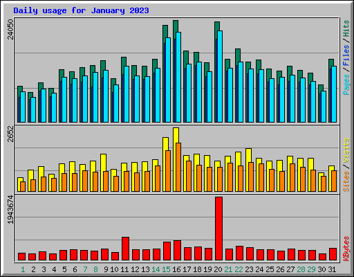 Daily usage for January 2023