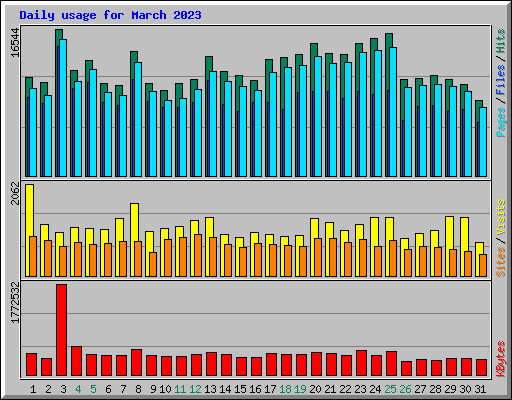 Daily usage for March 2023