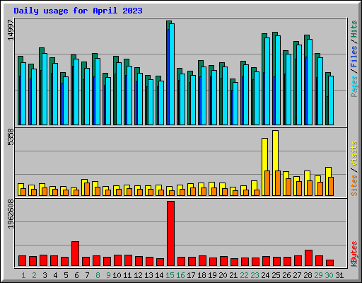 Daily usage for April 2023