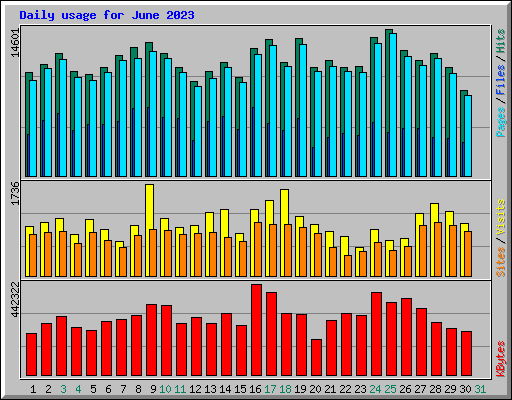 Daily usage for June 2023