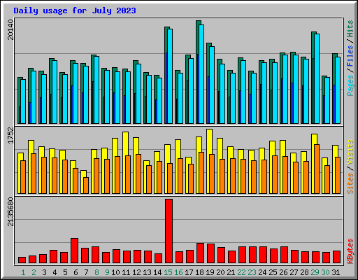 Daily usage for July 2023