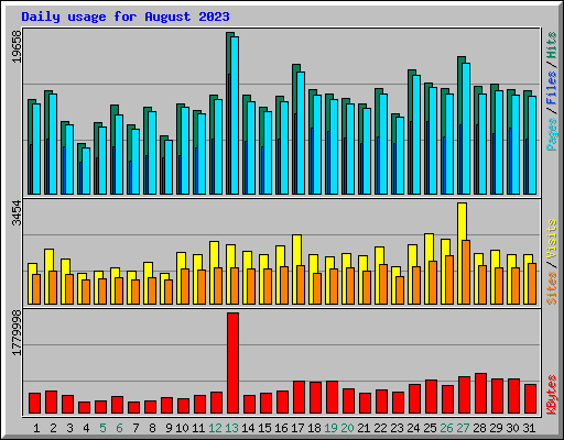 Daily usage for August 2023