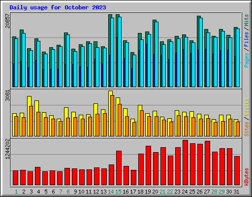 Daily usage for October 2023
