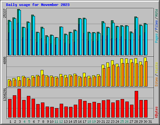 Daily usage for November 2023