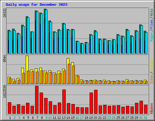 Daily usage for December 2023