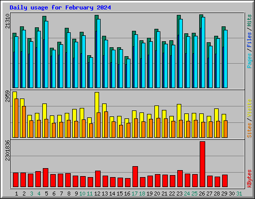Daily usage for February 2024