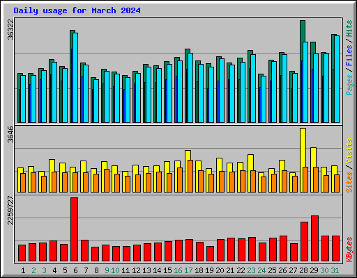Daily usage for March 2024
