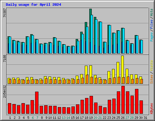 Daily usage for April 2024