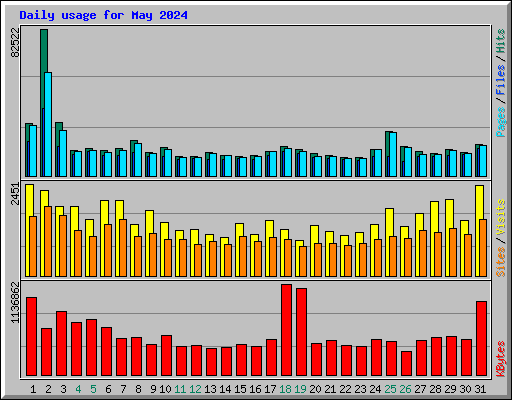 Daily usage for May 2024