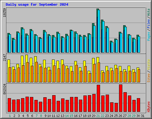 Daily usage for September 2024
