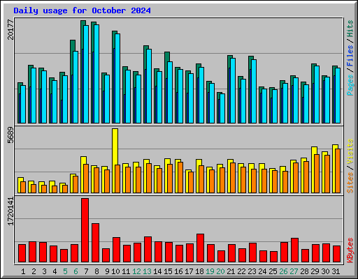 Daily usage for October 2024
