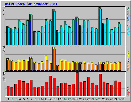 Daily usage for November 2024