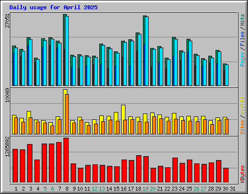 Daily usage for April 2025
