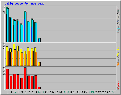 Daily usage for May 2025