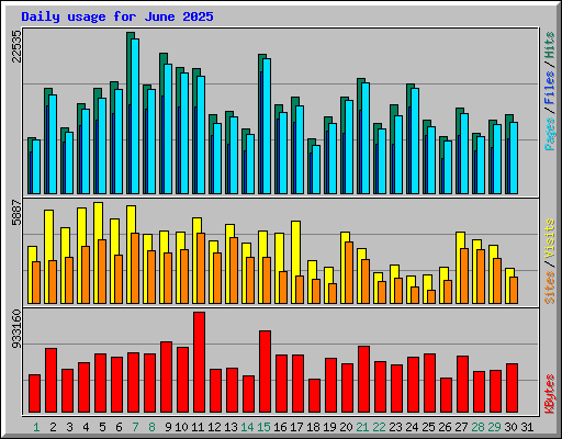 Daily usage for June 2025