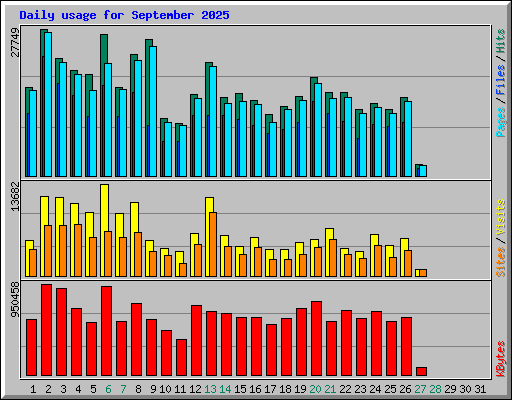 Daily usage for September 2025