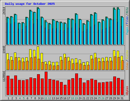 Daily usage for October 2025