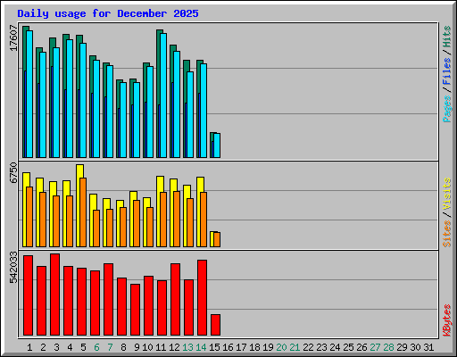 Daily usage for December 2025