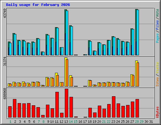 Daily usage for February 2026