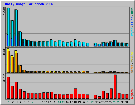 Daily usage for March 2026