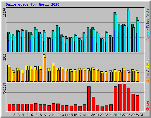 Daily usage for April 2026