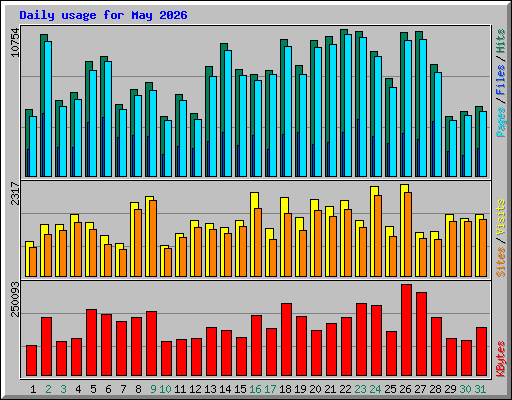 Daily usage for May 2026