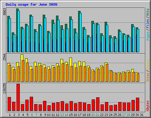Daily usage for June 2026