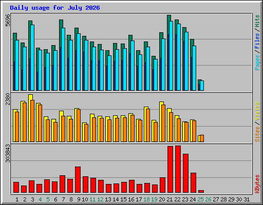 Daily usage for July 2026