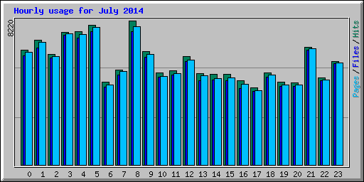 Hourly usage for July 2014