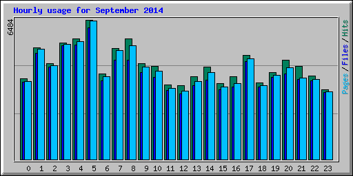 Hourly usage for September 2014