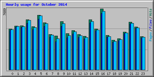 Hourly usage for October 2014