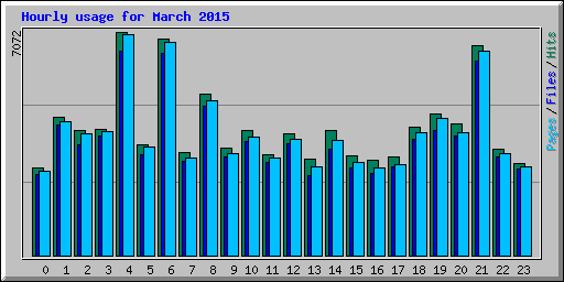 Hourly usage for March 2015