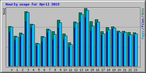 Hourly usage for April 2015
