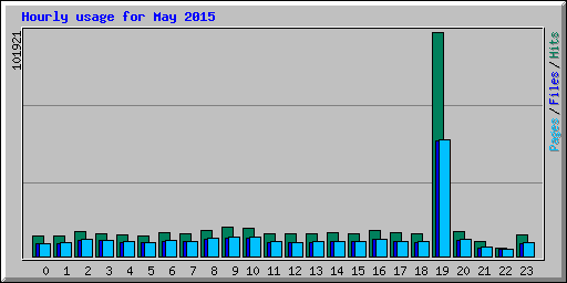 Hourly usage for May 2015