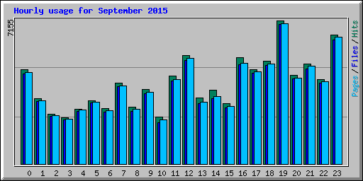 Hourly usage for September 2015